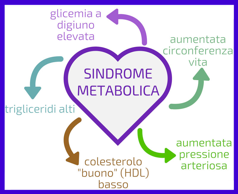 Síntomas del síndrome metabólico